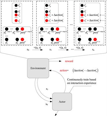 Deep reinforcement learning for adaptive frequency control of island microgrid considering control performance and economy